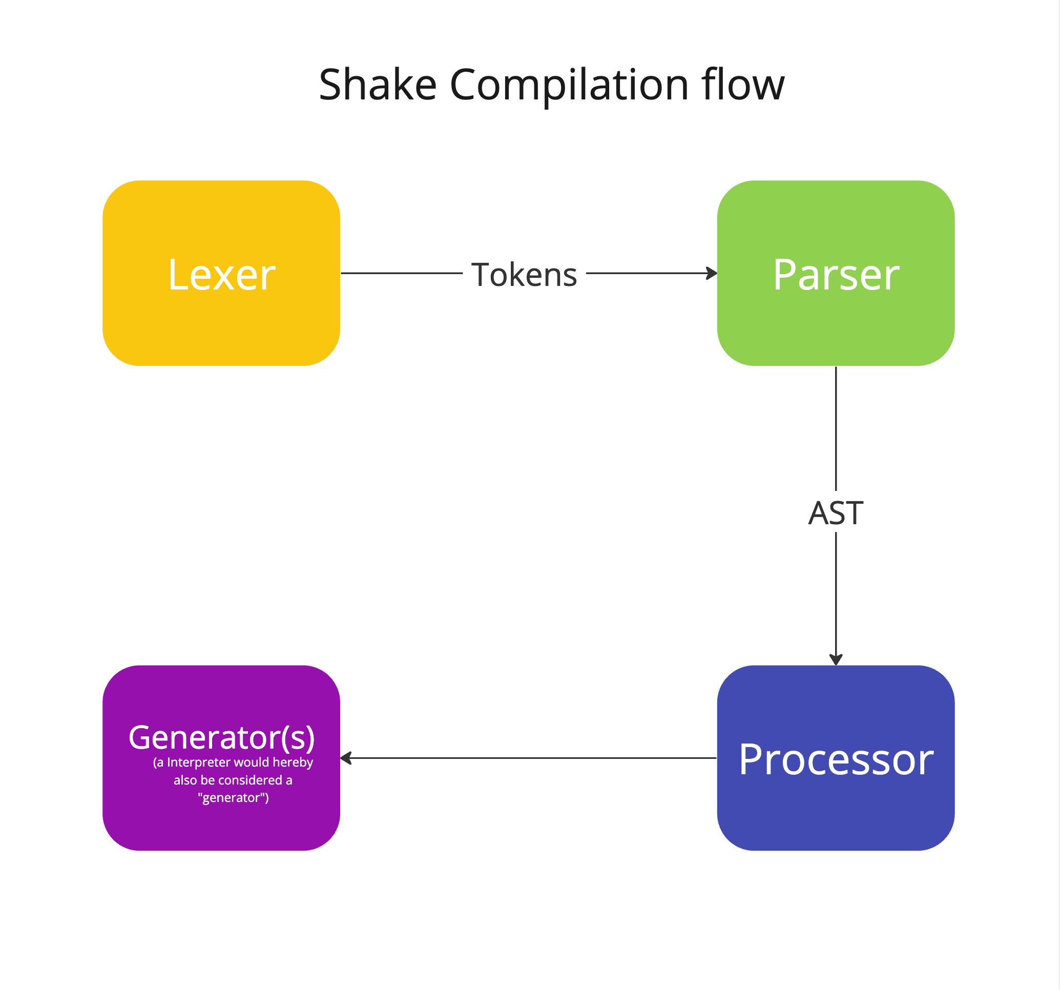 Compilation Flow